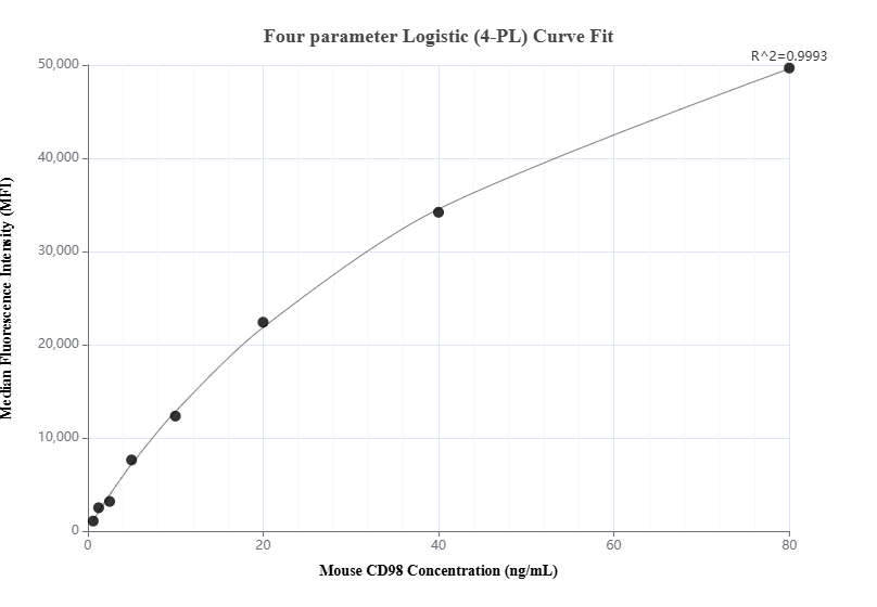 Cytometric bead array standard curve of MP00970-1, PRC1 Recombinant Matched Antibody Pair, PBS Only. Capture antibody: 84041-2-PBS. Detection antibody: 84041-1-PBS. Standard: Ag8028. Range: 0.625-80 ng/mL.  